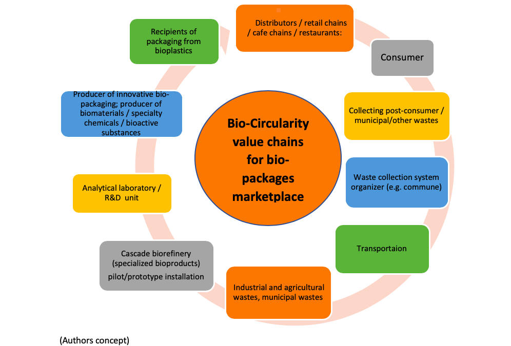 Circular bioeconomy for bio-packages